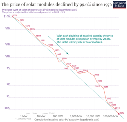 China Dominates Global Silicon Production for Solar Energy, Transforming Solar Panel Economics