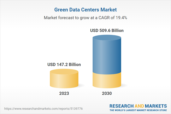 Green Data Centers Market to Reach $509.6 Billion by 2030: US$147.2 Billion Estimated for 2023