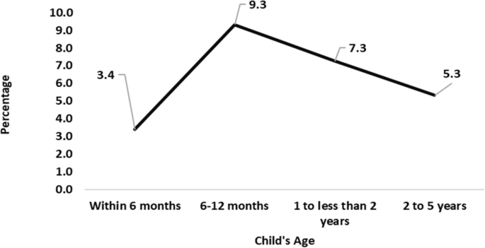 Research findings on health-related children's outcomes in Northeast Indian states, particularly focusing on diarrhea rates (ARI), fever, and overall child health. Here are some key takeaways: