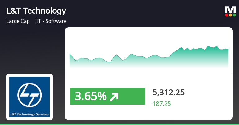 L&T Technology Services Stock Shows Positive Trend, Outperforms Sector and Market