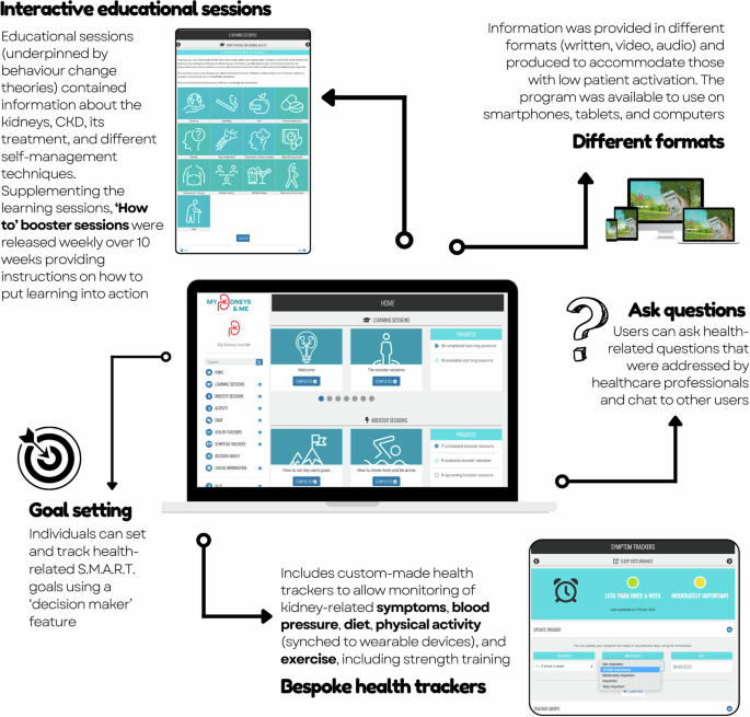 This study investigates the effectiveness of a digital intervention called My Kidney My Life (MKM) for improving kidney disease self-management in adults with chronic kidney disease (CKD). Here are the key findings: