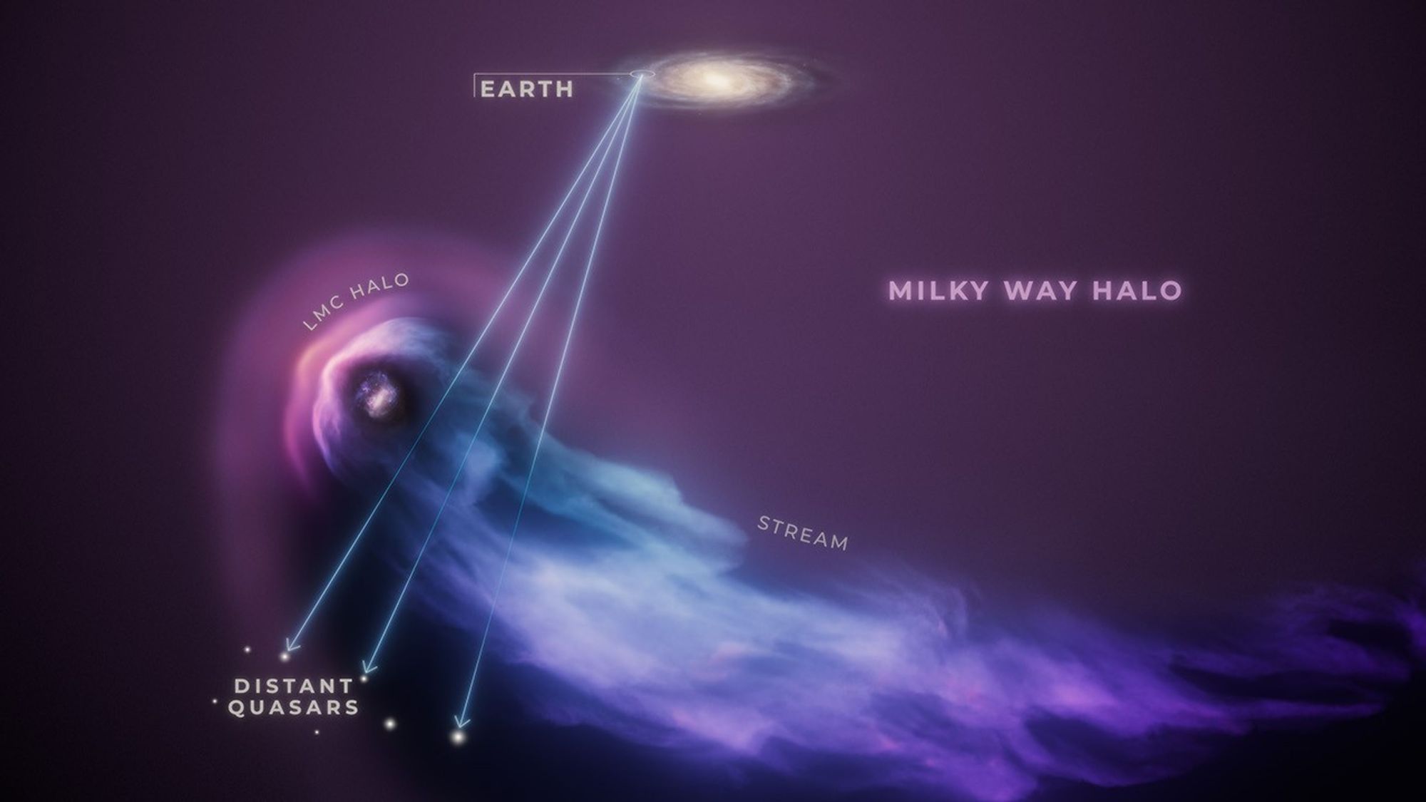 LMC Collides with Milky Way Galaxy's Gaseous Halo in Epic Cosmic Dance