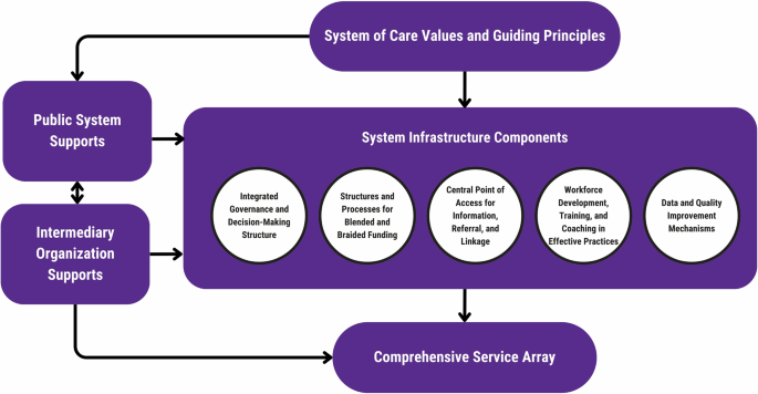 The discussion outlines a comprehensive model for developing a behavioral health system that addresses disparities and promotes equitable access to care, quality services, and positive outcomes for youth and families. The key components include: