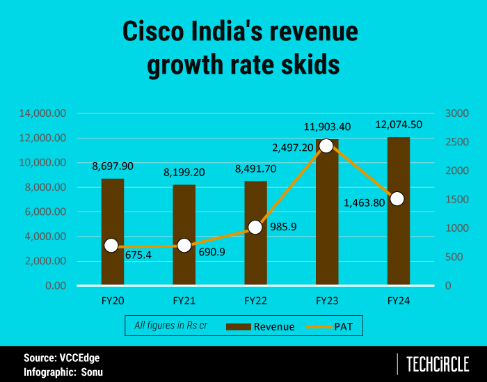 Cisco's Indian Unit Suffers Slump in Revenue Growth Amidst Global Decline