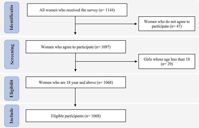 The study analyzes the relationship between Polycystic Ovary Syndrome (PCOS) and various demographic, socioeconomic, and lifestyle factors in a Saudi Arabian population. Here are the key findings: