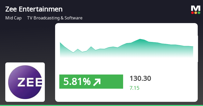 ZEE ENTerTAINMENT ENTERPRISES SEEKS 5.6% GAIN, OUTPERFORMS SECTOR BY 4.89%