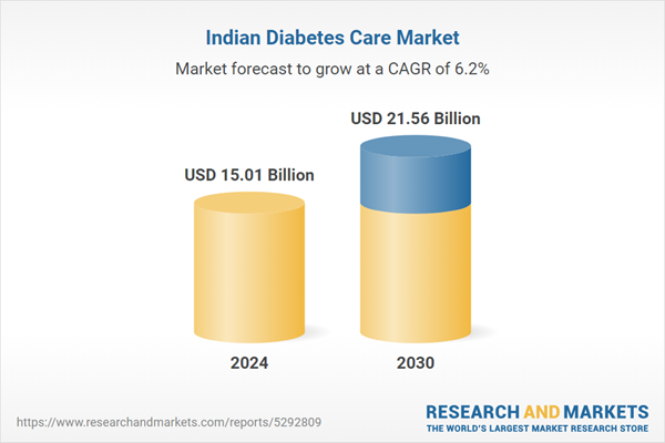 India Diabetes Care Market Expected to Reach USD 21.56 Billion by 2030