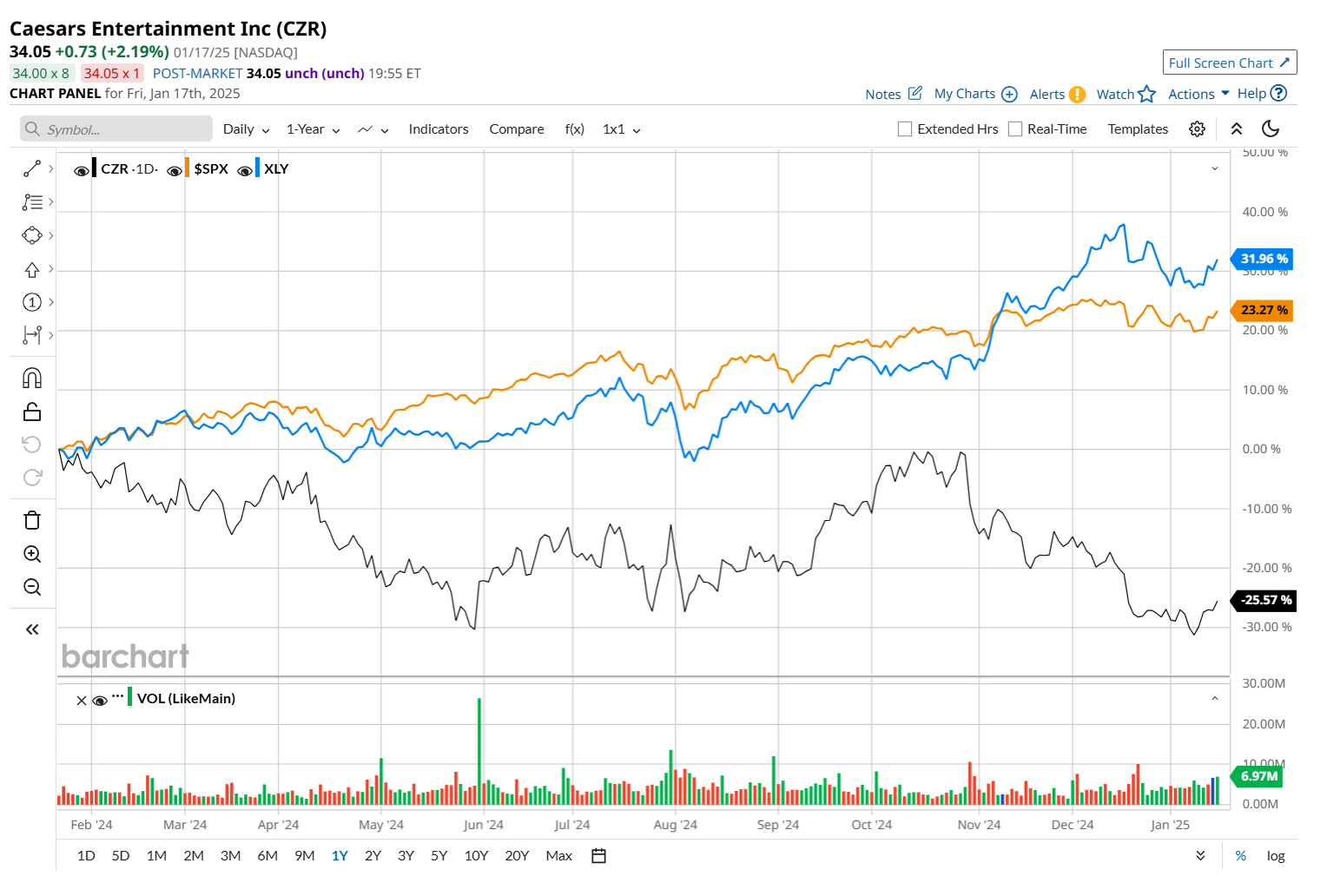 Caesars Entertainment Seeks Improvement in Q4 Earnings Results Amid Widespread Analyst Optimism