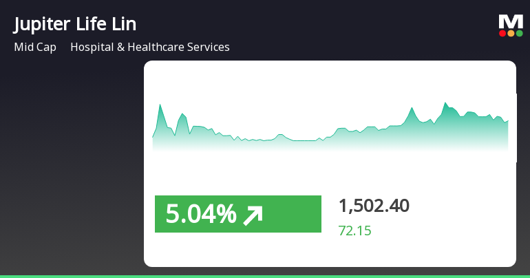 BREAKING: Jupiter Life Line Hospitals' Stock Sees Surge, Outpaces Sector and Market