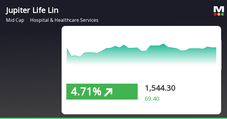 Jupiter Life Line Hospitals' Stock Sees Positive Trend, Outperforms Sector by 3.77%