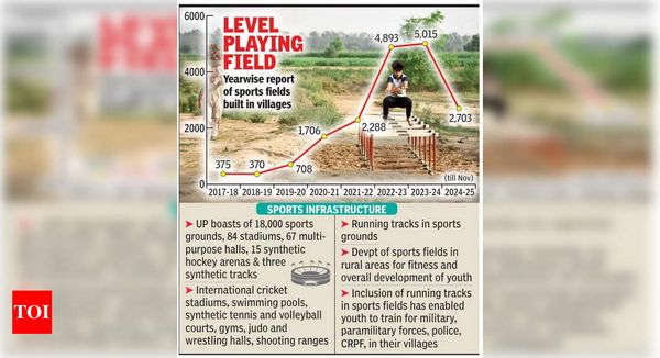 UP GOVERNMENT REACHES MAJOR MILESTONE IN SPORTS INFRASTRUCTURE DEVELOPMENT