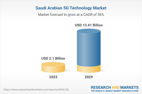 Saudi Arabia 5G Technology Market to Reach USD 13.41 Billion by 2029, Says Latest Research Report