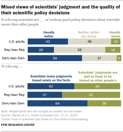 This article reports on the current public opinion on various aspects of scientists and their role in society based on a survey conducted. Here are some key findigs: