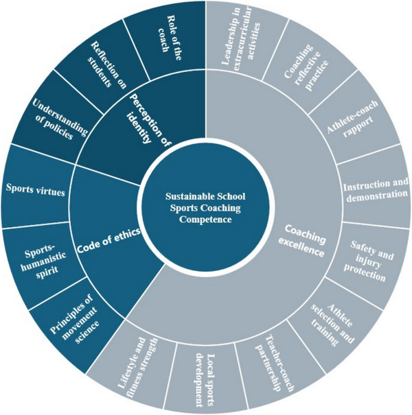 Competences necessary for effective school sports coaching, with a focus on building strong relationships between coaches and athletes