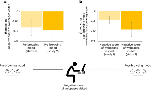 This study investigated the impact of online content (positive, neutral, and negative) on individuals' emotional states, specifically their happiness and unhappiness levels. The researchers designed three studies to test two main hypotheses: