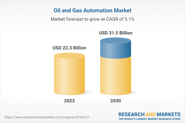 Global Oil and Gas Automation Market Projected to Reach $31.5 Billion by 2030