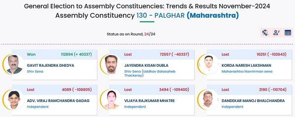 Maharashtra Assembly Polls: Maha Vikas Aghadi Faces Historic Defeat as BJP Embodies a Clear Victorious Trend