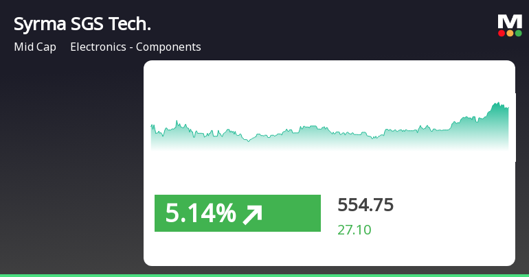 Syrma SGS Technology's Stock Sees Positive Trend, Outperforms Sector by 3.75%