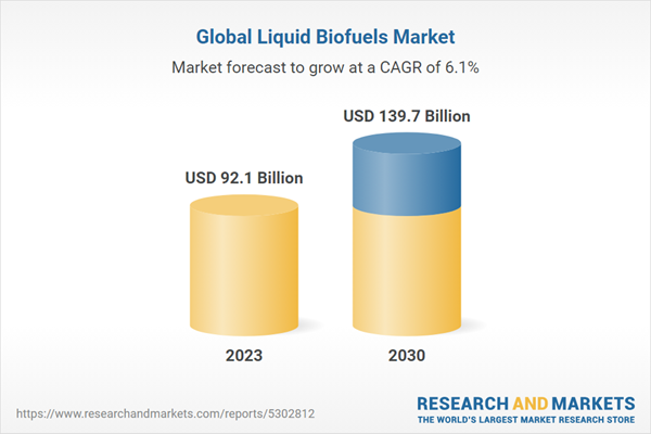 Global Liquid Biofuels Market to Reaching $139.7 Billion by 2030