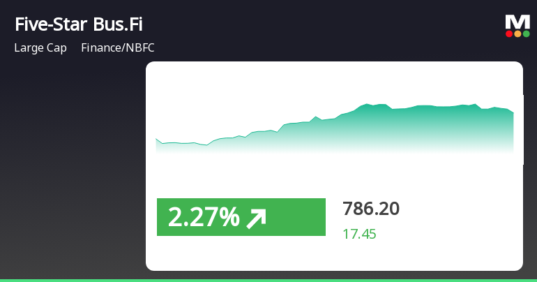 Five-Star Business Finance Stock Rises 3.1%, Outperforming Sector and Sensex