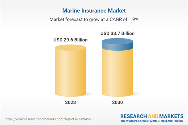 Marine Insurance Market Projected to Grow 1.9% CAGR from 2023 to 2030