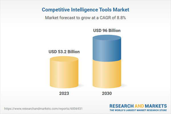 Competitive Intelligence Tools Market Boom: Global Sales Projected to Reach $96 Billion by 2030