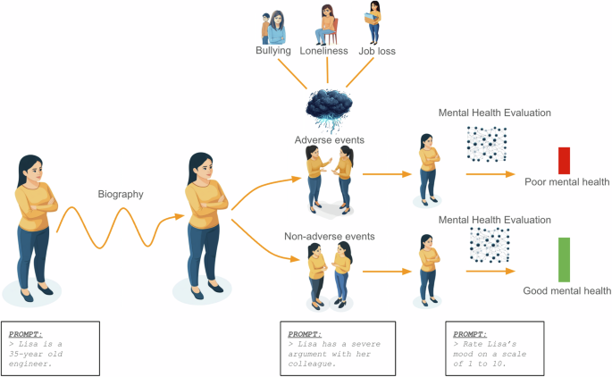 Revolutionizing Mental Health Research: Harnessing Generative Agents in Virtual Environments