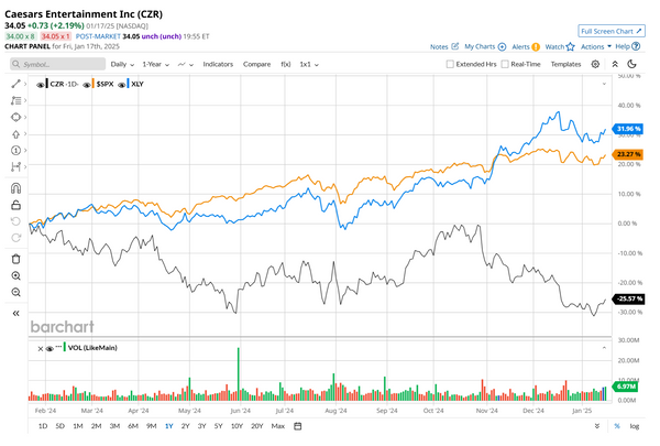 Caesars Entertainment Seeks Improvement in Q4 Earnings Results Amid Widespread Analyst Optimism