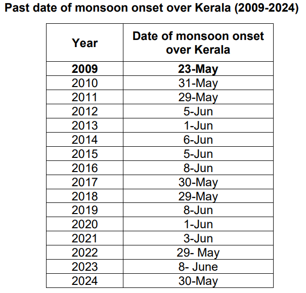 EXTRA EARY MONSOON BEGINS OVER KERALA, eight days ahead of schedule