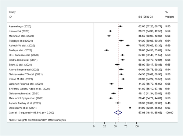 Study Reveals Level of COVID-19 Preventive Practice Among Ethiopian Health Professionals During Pandemic