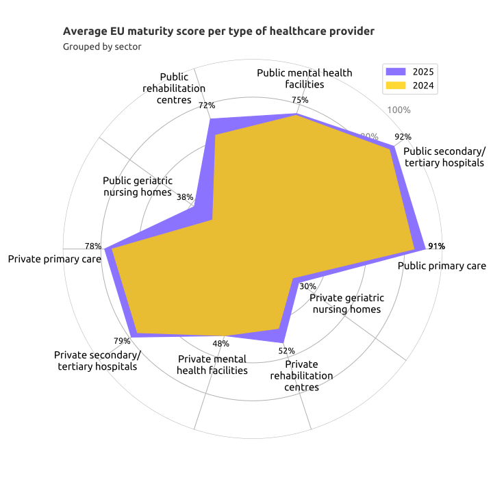EU Electronic Health Record Access Reaches New Highs, Still Requires Progress to Meet 2030 Target