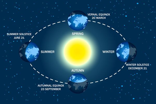 Earth's Traumatic Past Reveals the Reason for Our Seasons